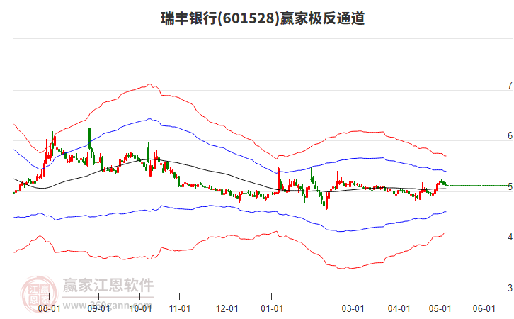 601528瑞豐銀行贏(yíng)家極反通道工具