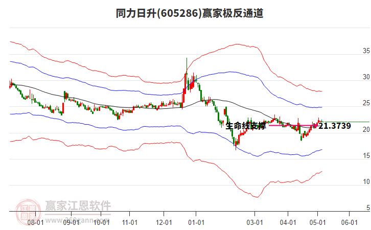 605286同力日升贏家極反通道工具