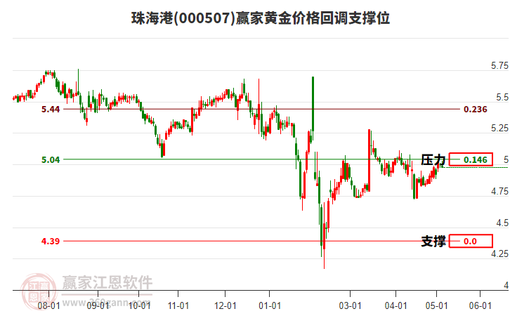 000507珠海港黄金价格回调支撑位工具