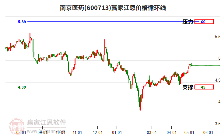 600713南京医药江恩价格循环线工具