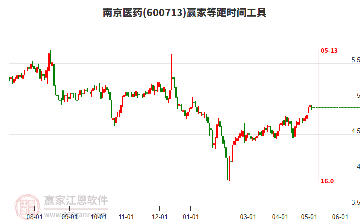 600713南京医药等距时间周期线工具