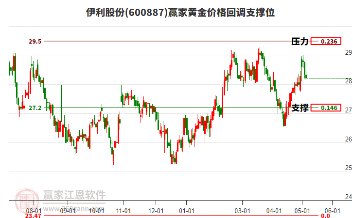 600887伊利股份黃金價(jià)格回調(diào)支撐位工具