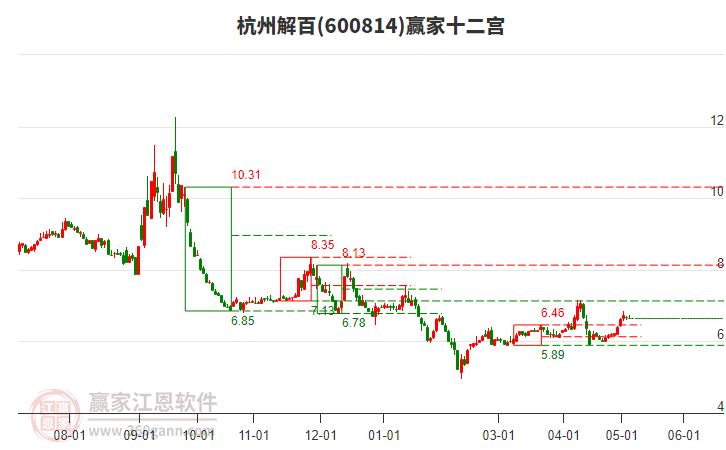 600814杭州解百贏家十二宮工具