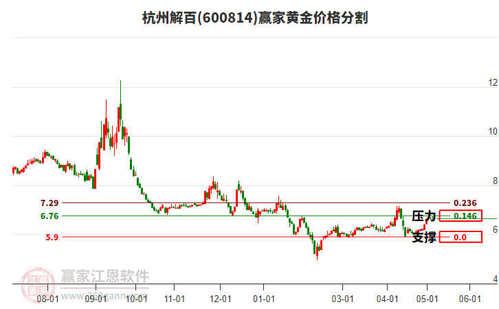 600814杭州解百黃金價(jià)格分割工具