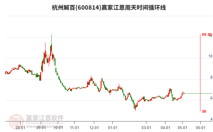 600814杭州解百江恩周天時(shí)間循環(huán)線工具