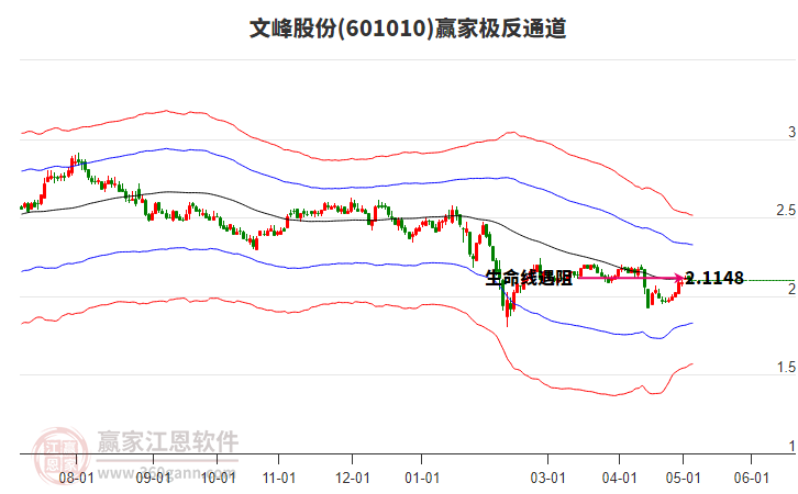 601010文峰股份贏家極反通道工具