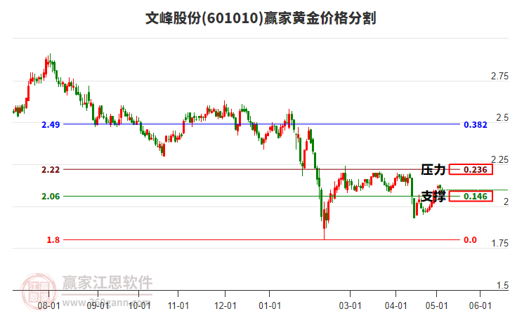 601010文峰股份黃金價格分割工具