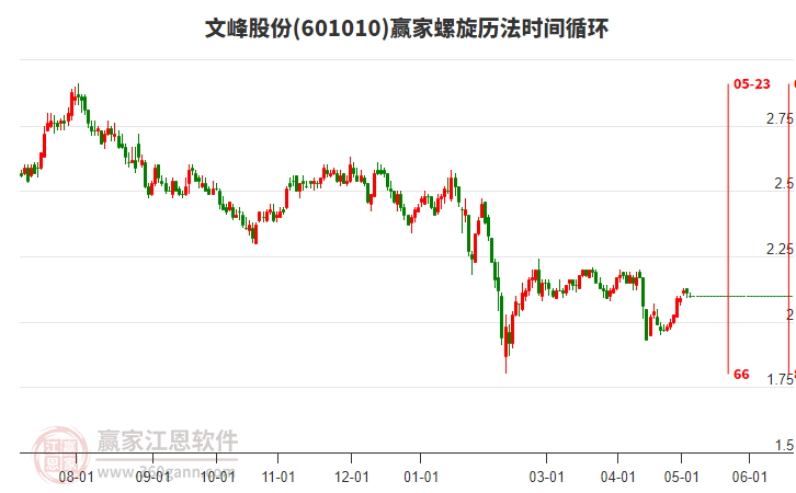 601010文峰股份螺旋歷法時間循環(huán)工具