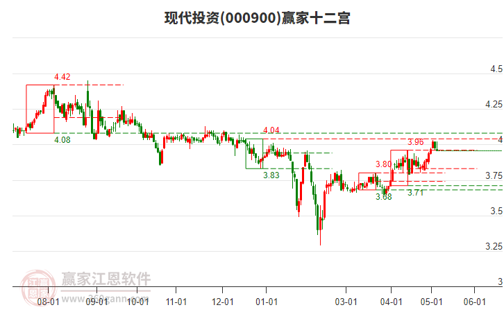 000900現(xiàn)代投資贏家十二宮工具