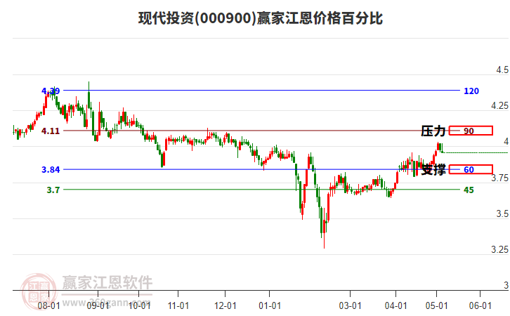 000900現(xiàn)代投資江恩價(jià)格百分比工具