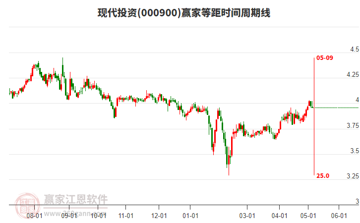 000900現(xiàn)代投資等距時(shí)間周期線工具