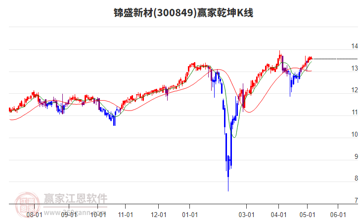300849錦盛新材贏家乾坤K線工具