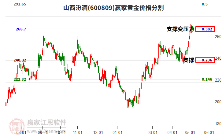 600809山西汾酒黃金價格分割工具 600809山西汾酒黃金價格分割工具