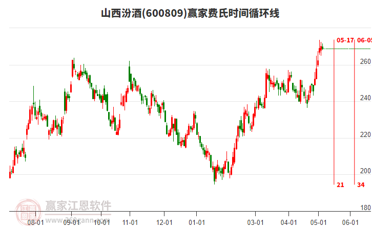 600809山西汾酒費(fèi)氏時間循環(huán)線工具 600809山西汾酒費(fèi)氏時間循環(huán)線工具