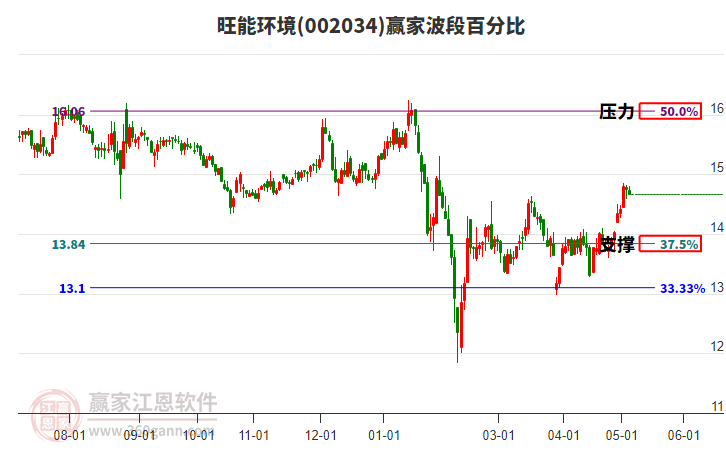 002034旺能環(huán)境波段百分比工具 002034旺能環(huán)境波段百分比工具