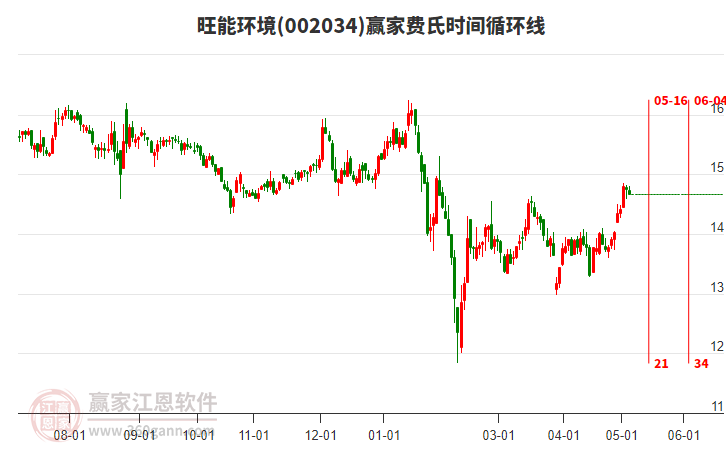 002034旺能環(huán)境費(fèi)氏時(shí)間循環(huán)線(xiàn)工具 002034旺能環(huán)境費(fèi)氏時(shí)間循環(huán)線(xiàn)工具