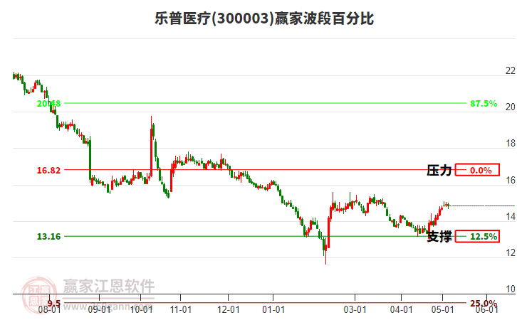 300003樂普醫(yī)療波段百分比工具