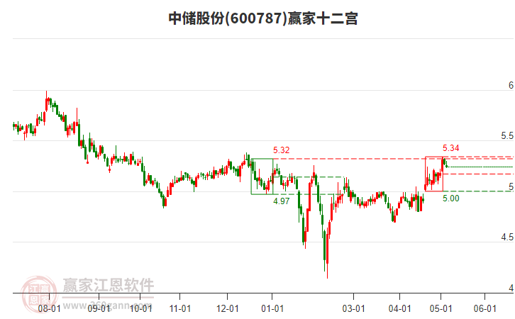 600787中儲股份贏家十二宮工具