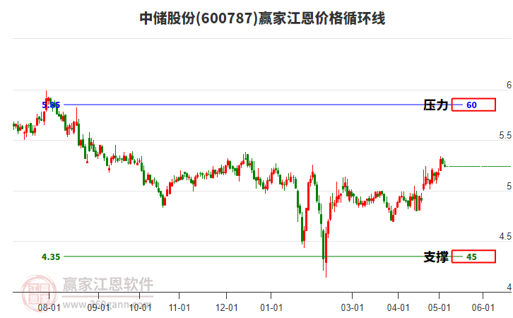 600787中儲股份江恩價格循環(huán)線工具
