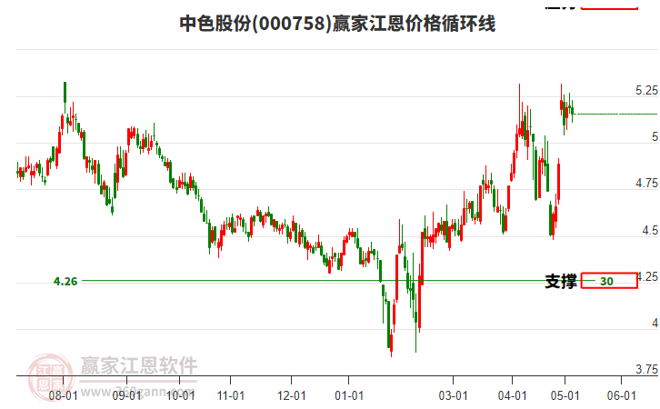 000758中色股份江恩價(jià)格循環(huán)線工具