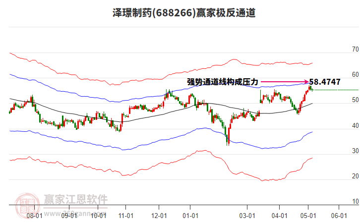 688266澤璟制藥贏家極反通道工具 688266澤璟制藥贏家極反通道工具