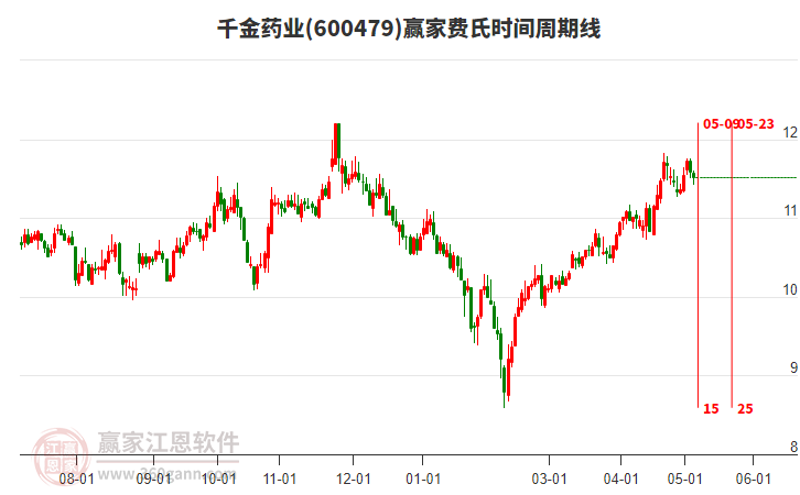 600479千金药业费氏时间周期线工具