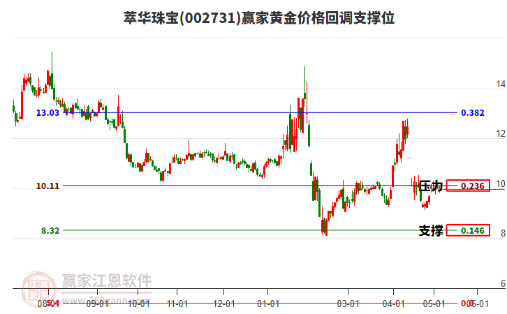 002731萃华珠宝黄金价格回调支撑位工具