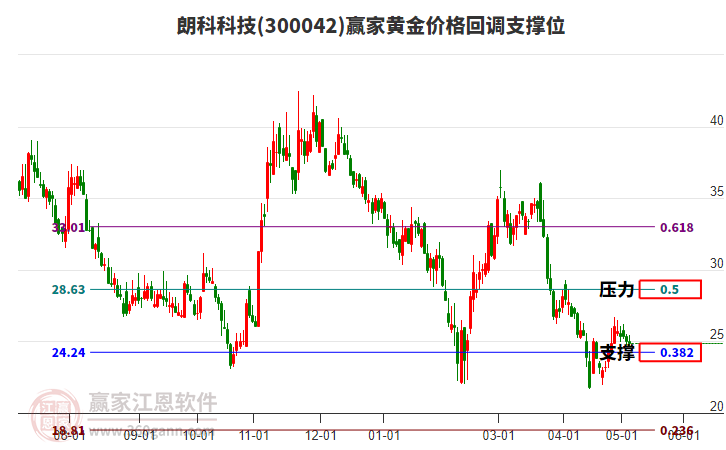 300042朗科科技黃金價(jià)格回調(diào)支撐位工具
