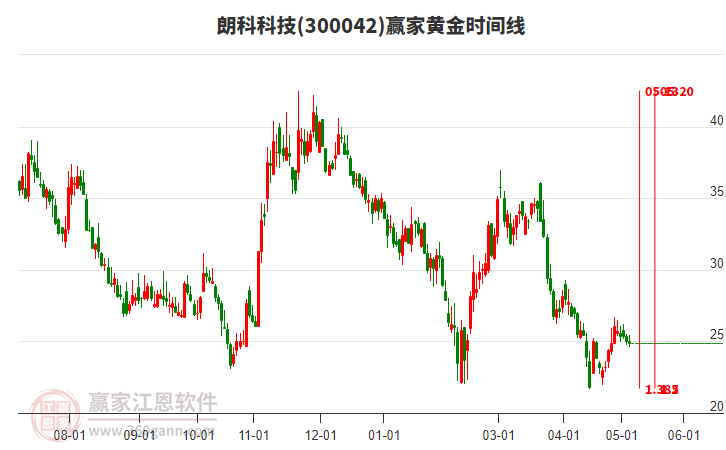 300042朗科科技黃金時(shí)間周期線工具