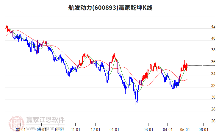 600893航发动力赢家乾坤K线工具