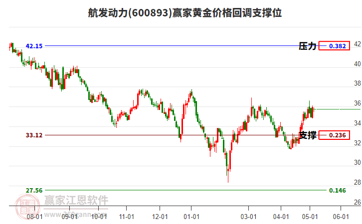 600893航发动力黄金价格回调支撑位工具