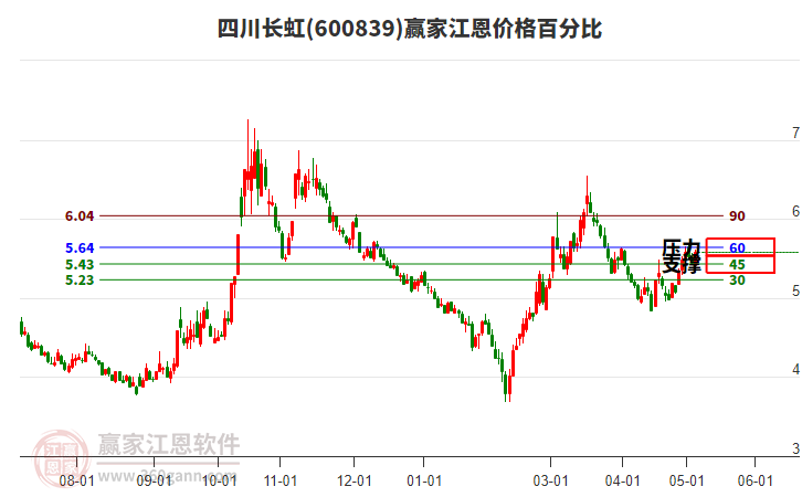 600839四川长虹江恩价格百分比工具