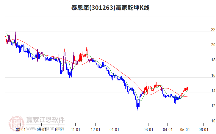 301263泰恩康赢家乾坤K线工具