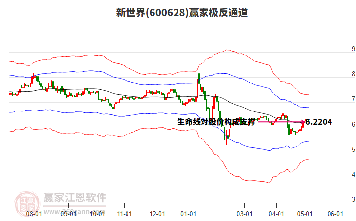600628新世界贏家極反通道工具 600628新世界贏家極反通道工具