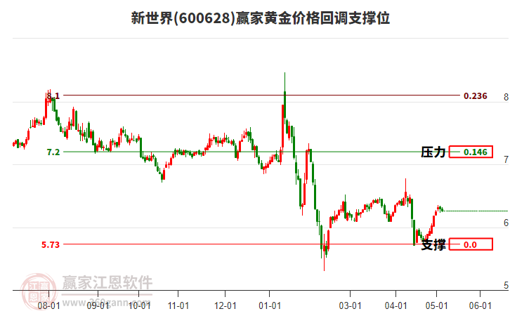 600628新世界黃金價(jià)格回調(diào)支撐位工具 600628新世界黃金價(jià)格回調(diào)支撐位工具