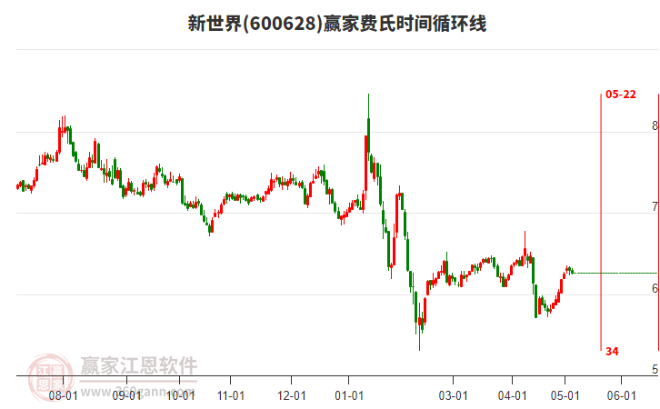 600628新世界費(fèi)氏時(shí)間循環(huán)線工具 600628新世界費(fèi)氏時(shí)間循環(huán)線工具