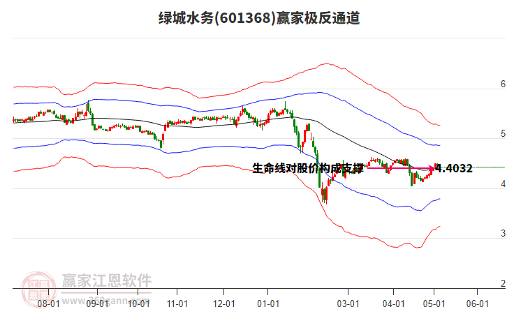 601368綠城水務(wù)贏家極反通道工具 601368綠城水務(wù)贏家極反通道工具
