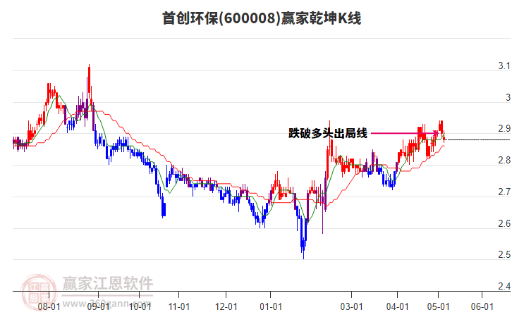 600008首创环保赢家乾坤K线工具