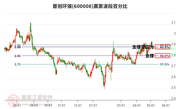 600008首创环保波段百分比工具