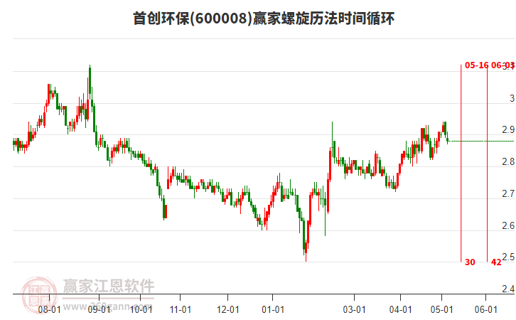 600008首创环保螺旋历法时间循环工具