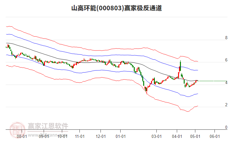 000803山高環(huán)能贏家極反通道工具 000803山高環(huán)能贏家極反通道工具