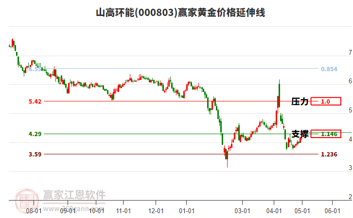 000803山高環(huán)能黃金價(jià)格延伸線工具 000803山高環(huán)能黃金價(jià)格延伸線工具