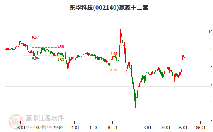 002140東華科技贏家十二宮工具