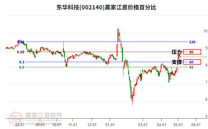 002140東華科技江恩價(jià)格百分比工具