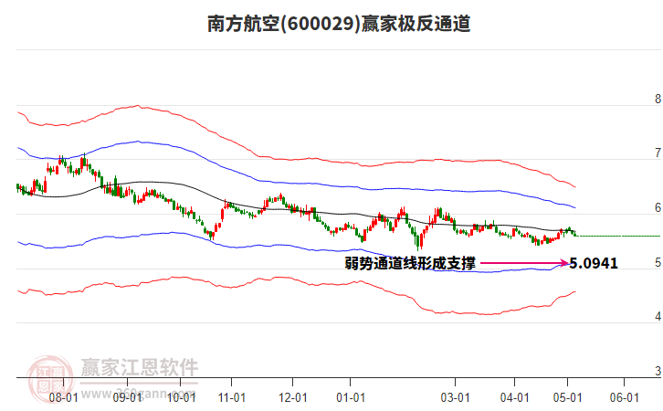 600029南方航空贏家極反通道工具