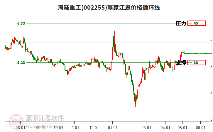 002255海陸重工江恩價格循環線工具