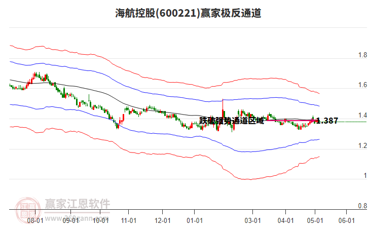 600221海航控股贏家極反通道工具
