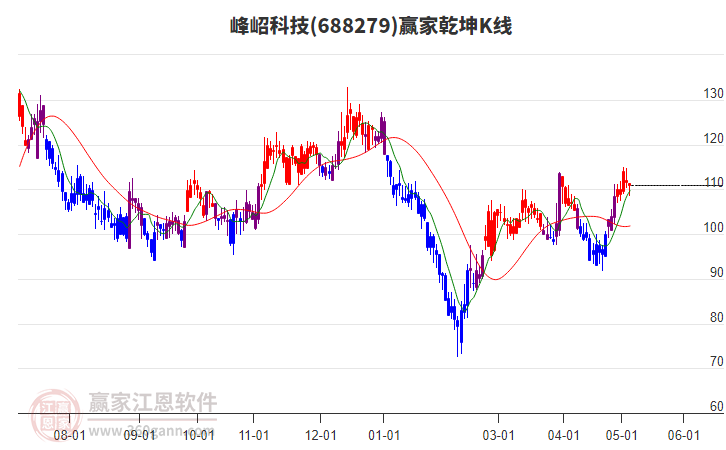 688279峰岹科技贏家乾坤K線工具