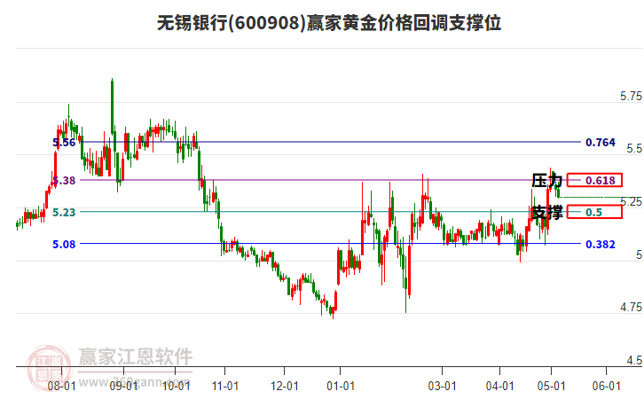 600908無(wú)錫銀行黃金價(jià)格回調(diào)支撐位工具