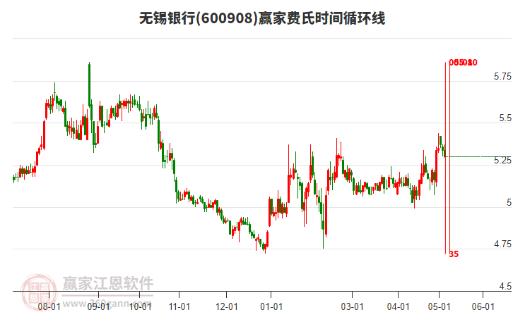 600908無(wú)錫銀行費(fèi)氏時(shí)間循環(huán)線工具